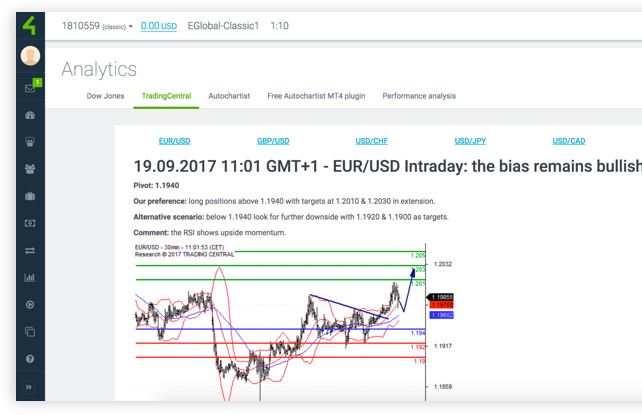 Анализ Trading Central в личном кабинете Forex4you Trader Room